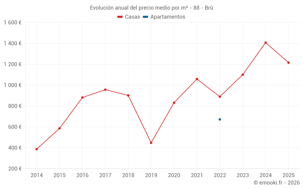 Evolución anual del precio medio por m² - 88 - Brû