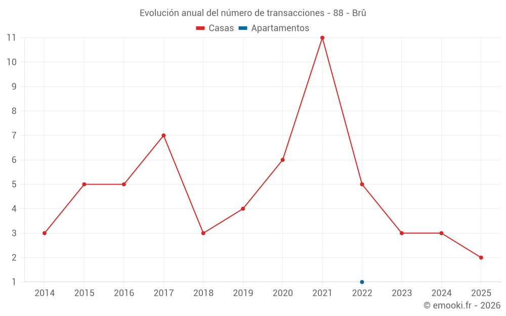 Evolución anual del número de transacciones - 88 - Brû