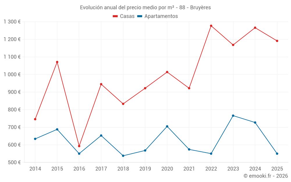 Evolución anual del precio medio por m² - 88 - Bruyères