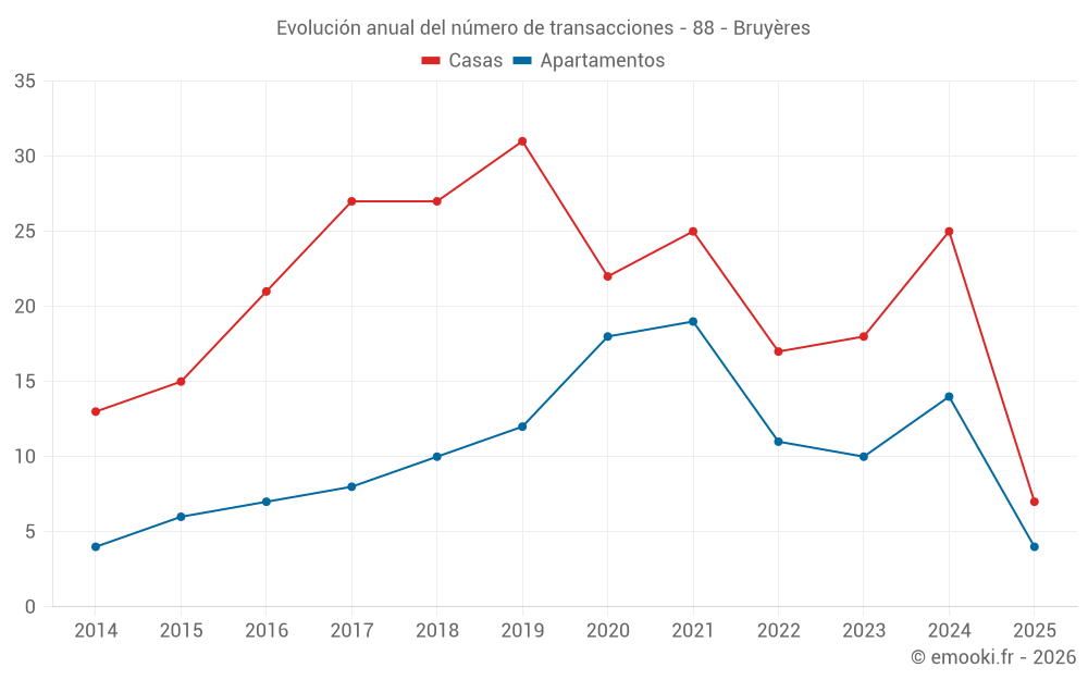 Evolución anual del número de transacciones - 88 - Bruyères