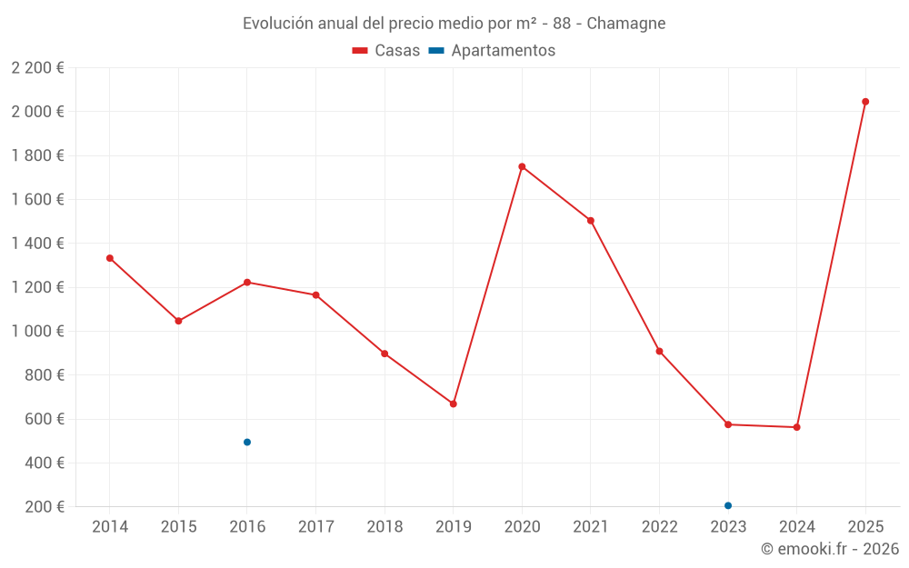 Evolución anual del precio medio por m² - 88 - Chamagne