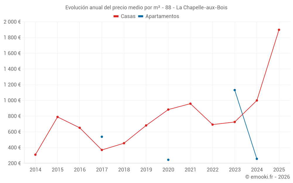 Evolución anual del precio medio por m² - 88 - La Chapelle-aux-Bois