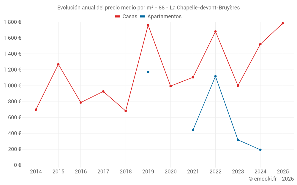Evolución anual del precio medio por m² - 88 - La Chapelle-devant-Bruyères