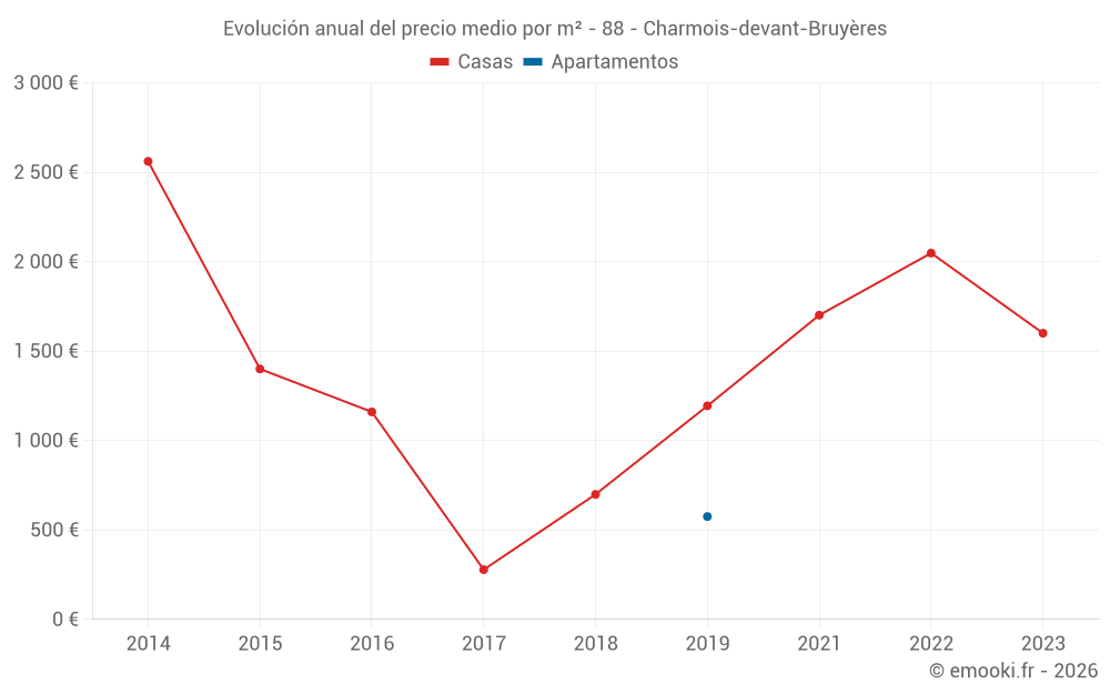 Evolución anual del precio medio por m² - 88 - Charmois-devant-Bruyères