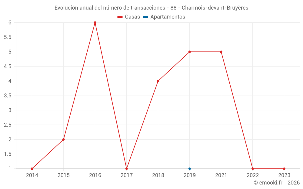 Evolución anual del número de transacciones - 88 - Charmois-devant-Bruyères