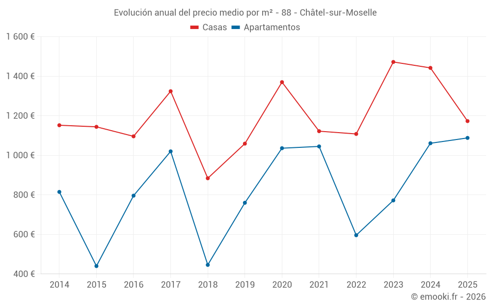 Evolución anual del precio medio por m² - 88 - Châtel-sur-Moselle