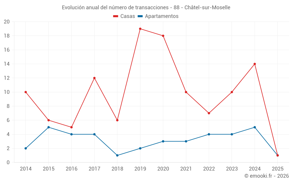 Evolución anual del número de transacciones - 88 - Châtel-sur-Moselle