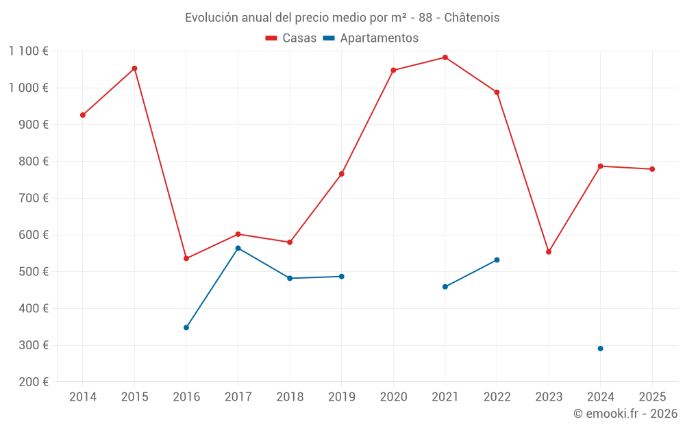 Evolución anual del precio medio por m² - 88 - Châtenois