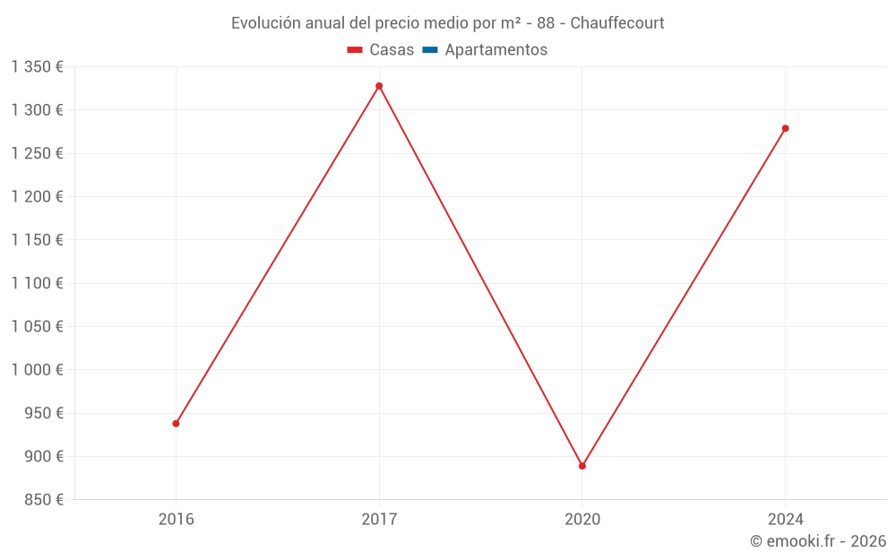 Evolución anual del precio medio por m² - 88 - Chauffecourt