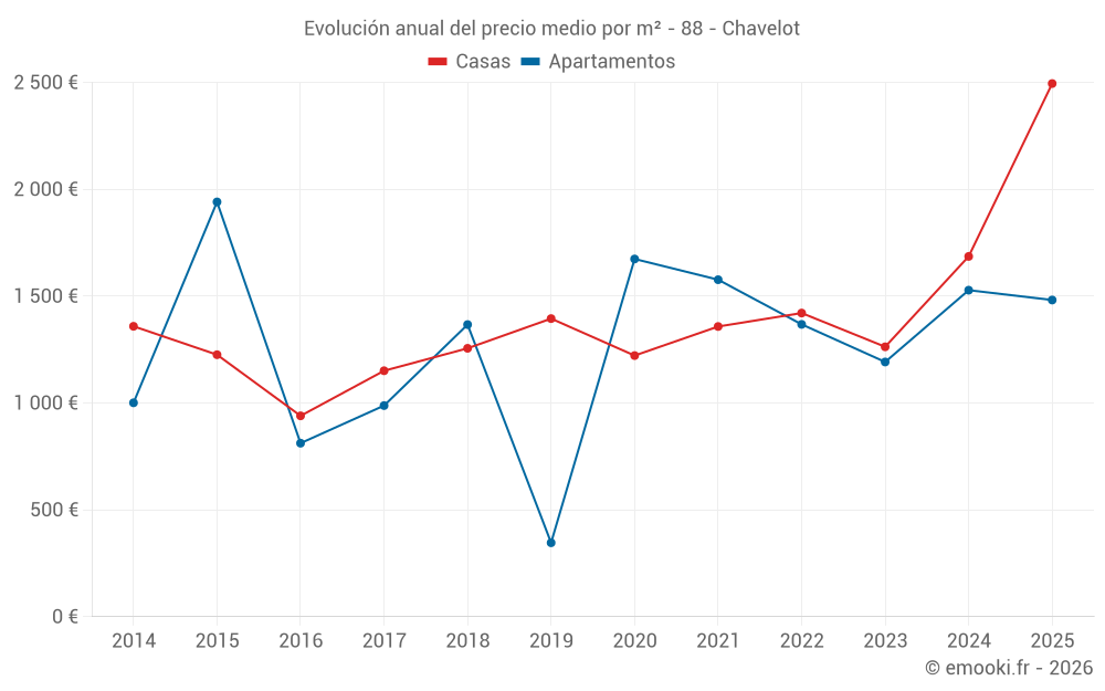 Evolución anual del precio medio por m² - 88 - Chavelot