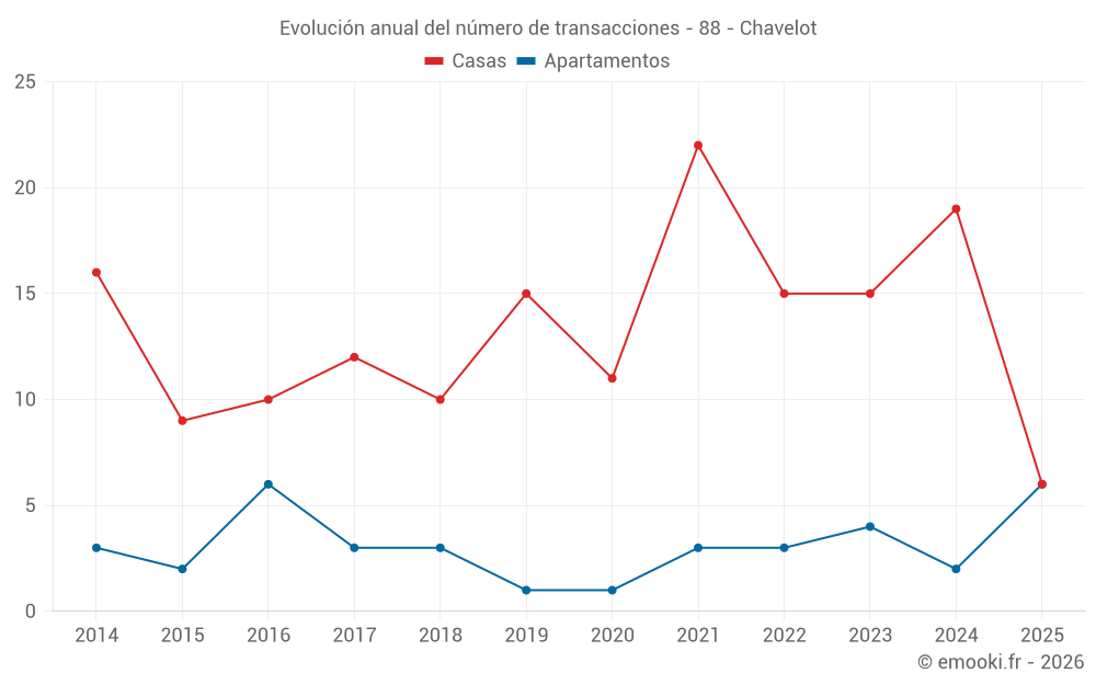 Evolución anual del número de transacciones - 88 - Chavelot