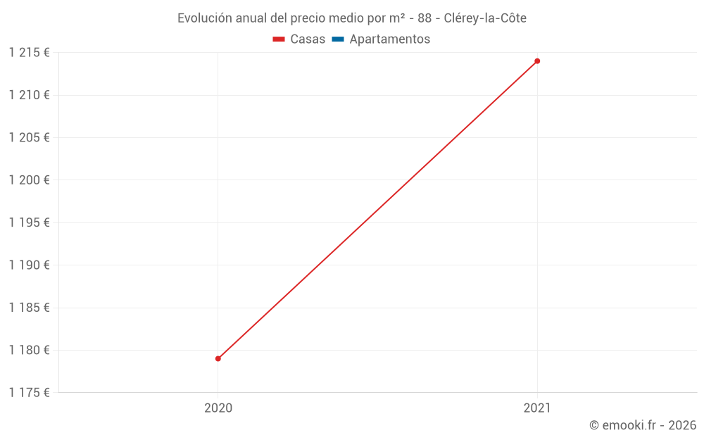 Evolución anual del precio medio por m² - 88 - Clérey-la-Côte