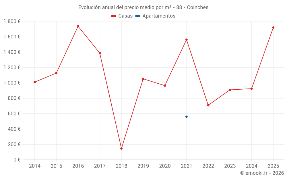 Evolución anual del precio medio por m² - 88 - Coinches