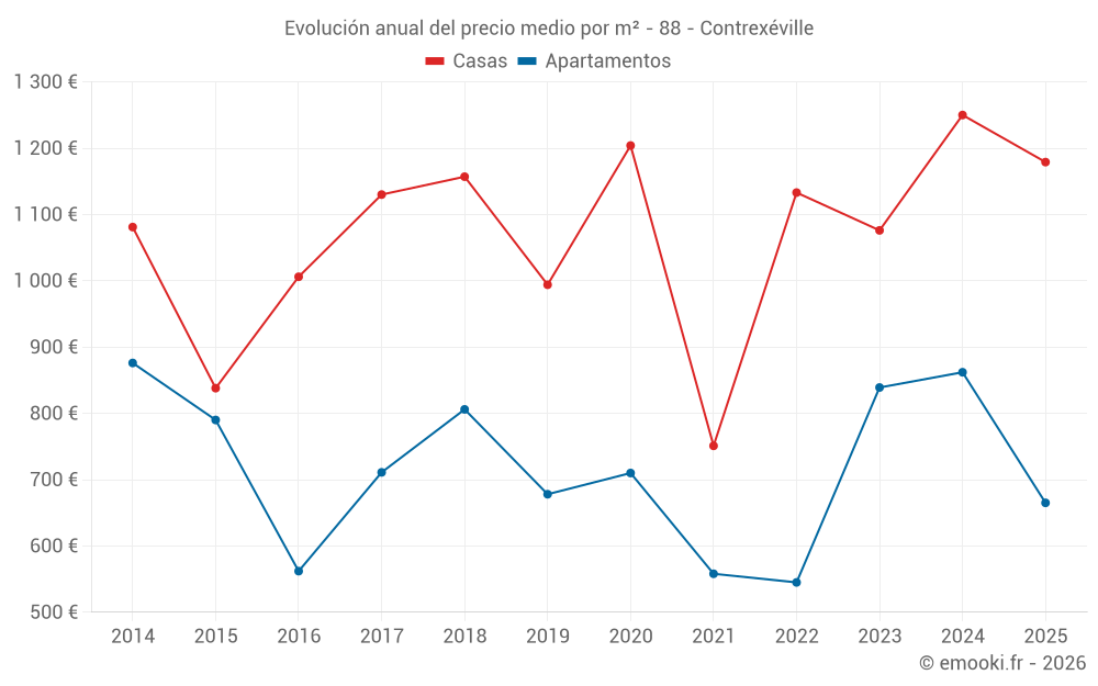 Evolución anual del precio medio por m² - 88 - Contrexéville
