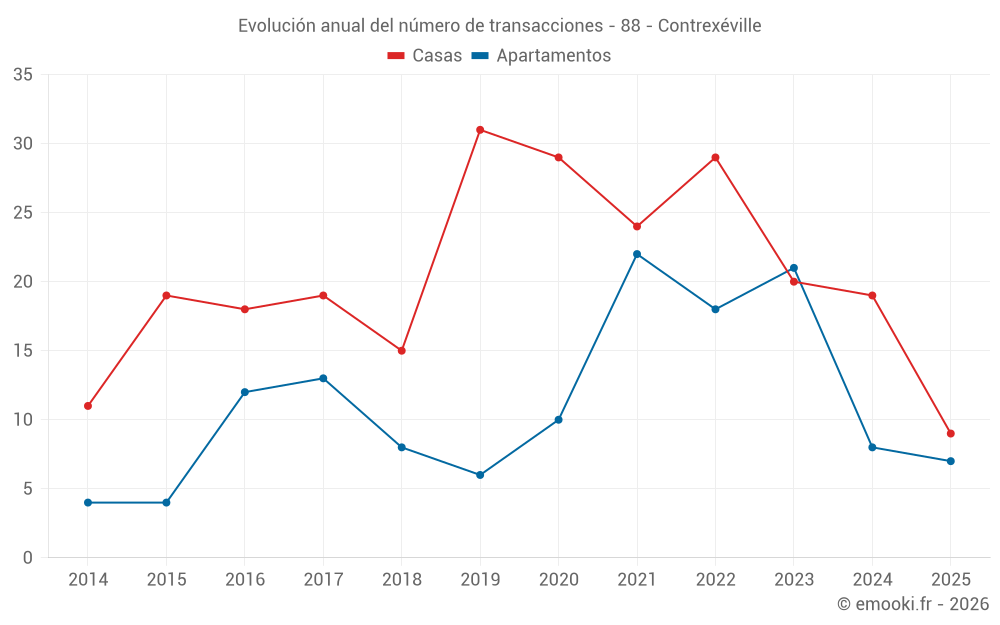 Evolución anual del número de transacciones - 88 - Contrexéville