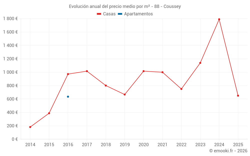 Evolución anual del precio medio por m² - 88 - Coussey