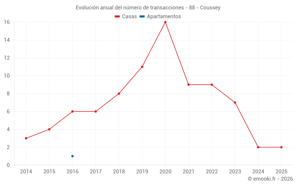 Evolución anual del número de transacciones - 88 - Coussey