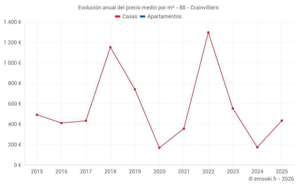 Evolución anual del precio medio por m² - 88 - Crainvilliers