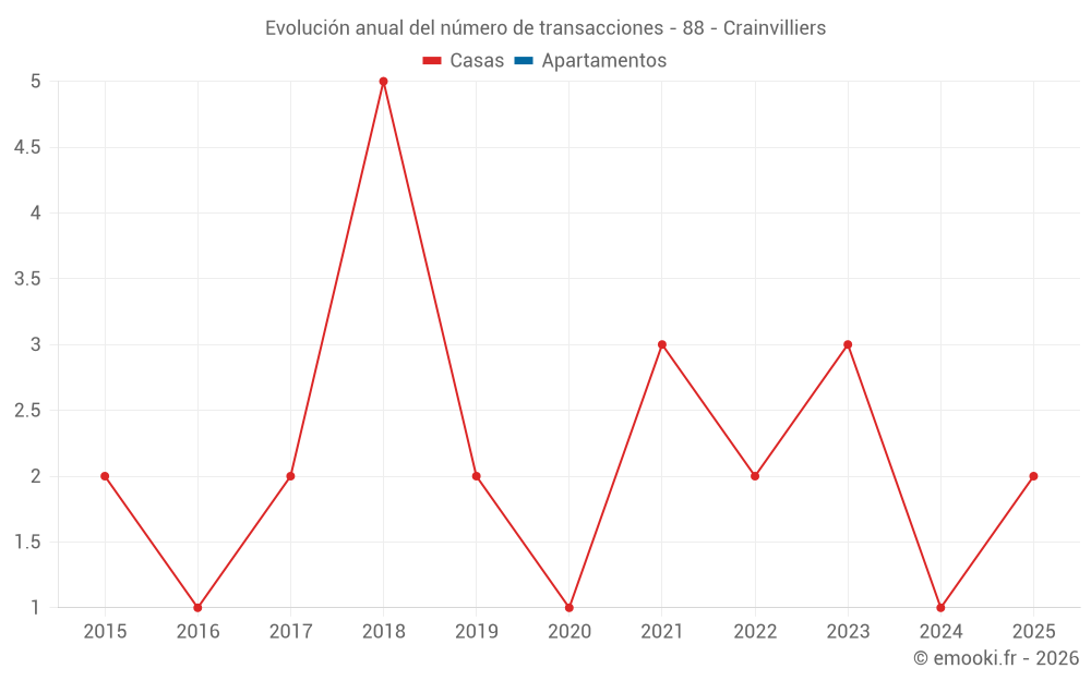 Evolución anual del número de transacciones - 88 - Crainvilliers