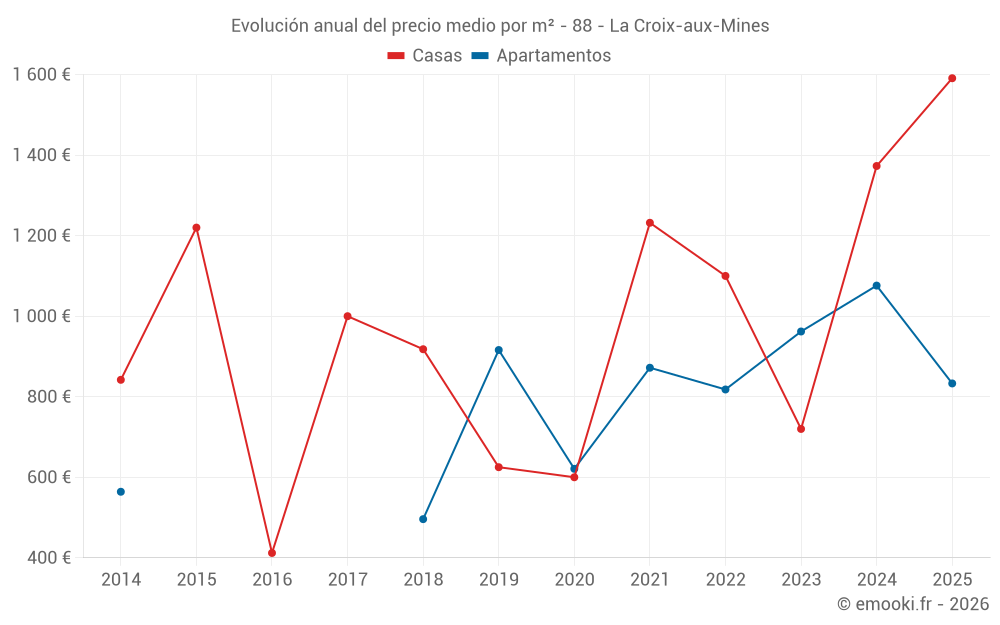 Evolución anual del precio medio por m² - 88 - La Croix-aux-Mines