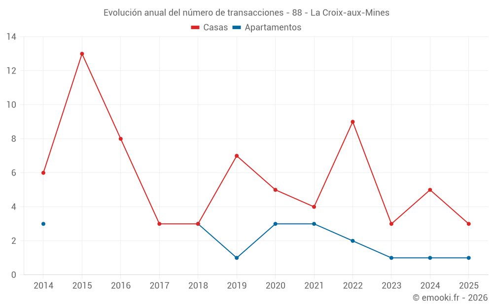 Evolución anual del número de transacciones - 88 - La Croix-aux-Mines