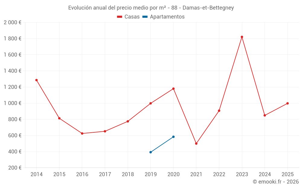 Evolución anual del precio medio por m² - 88 - Damas-et-Bettegney