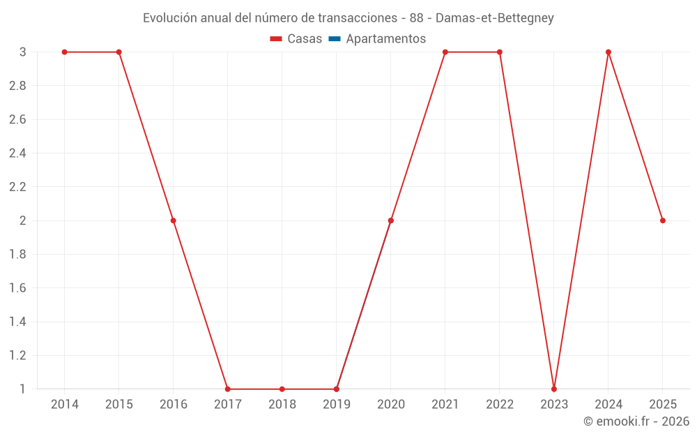 Evolución anual del número de transacciones - 88 - Damas-et-Bettegney
