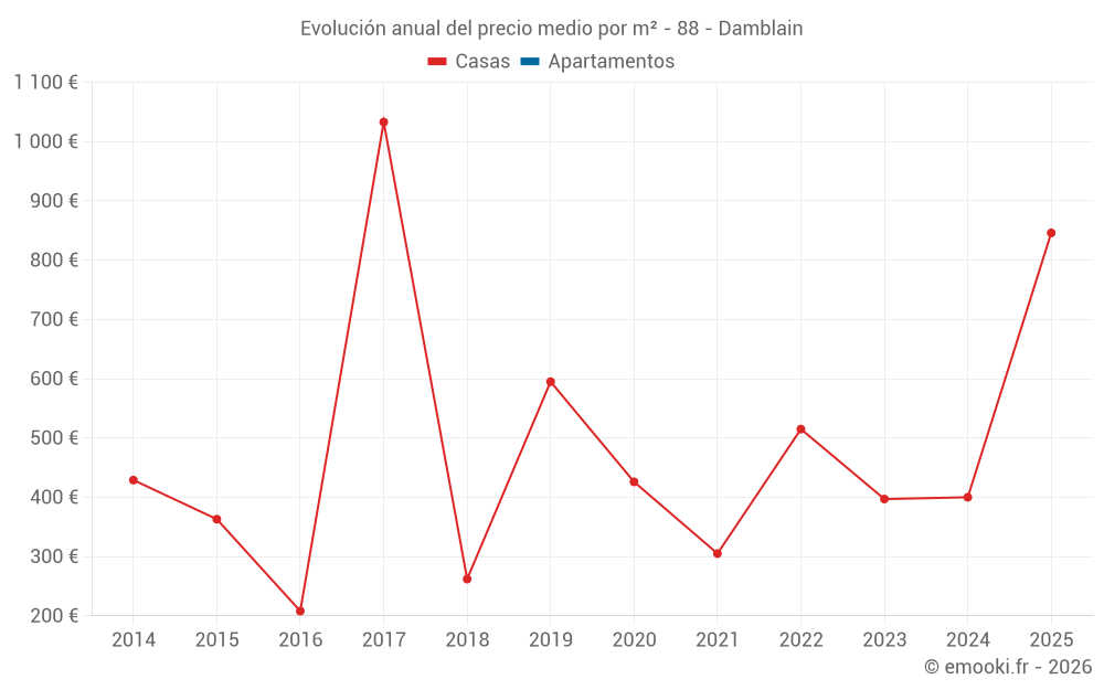 Evolución anual del precio medio por m² - 88 - Damblain
