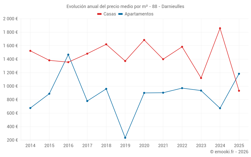 Evolución anual del precio medio por m² - 88 - Darnieulles