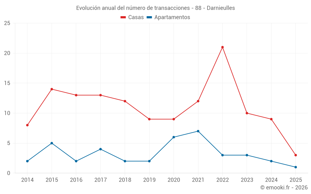 Evolución anual del número de transacciones - 88 - Darnieulles