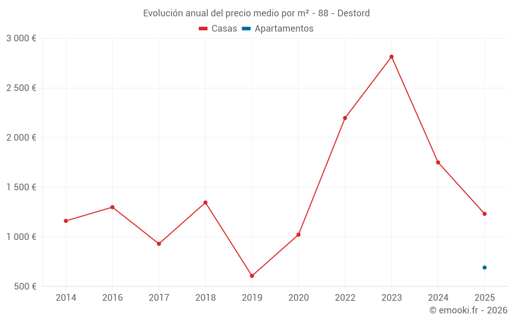 Evolución anual del precio medio por m² - 88 - Destord