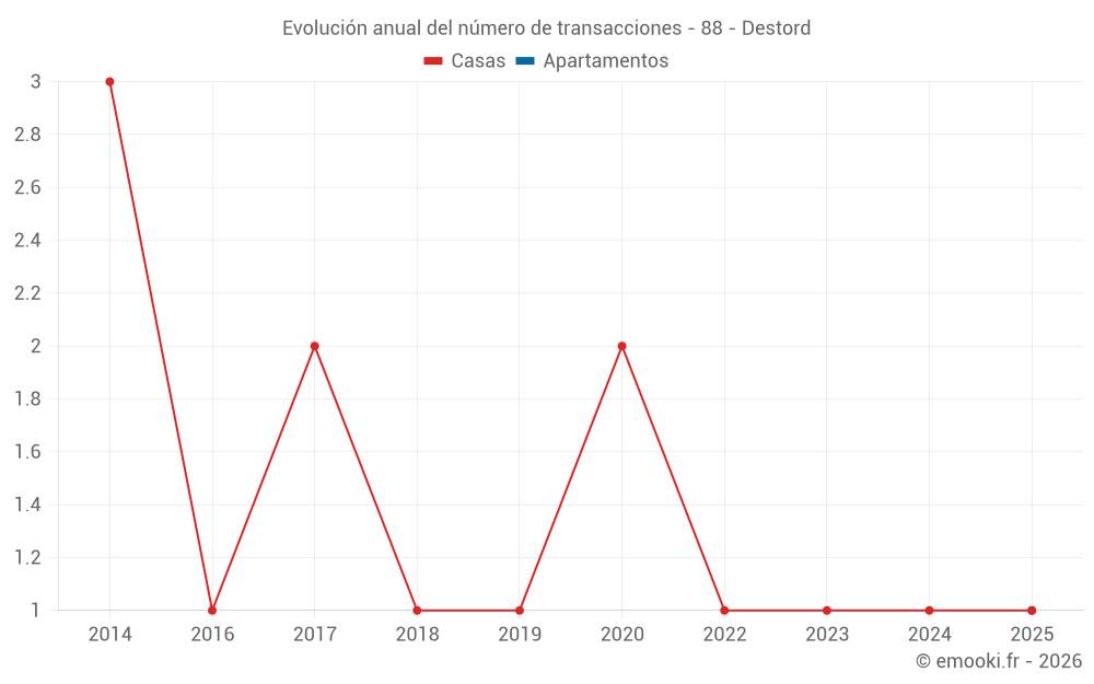Evolución anual del número de transacciones - 88 - Destord