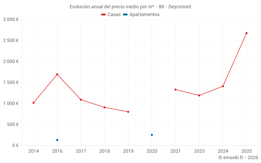 Evolución anual del precio medio por m² - 88 - Deycimont