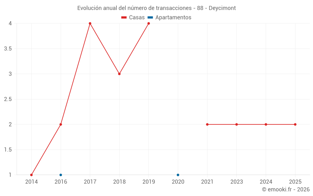 Evolución anual del número de transacciones - 88 - Deycimont