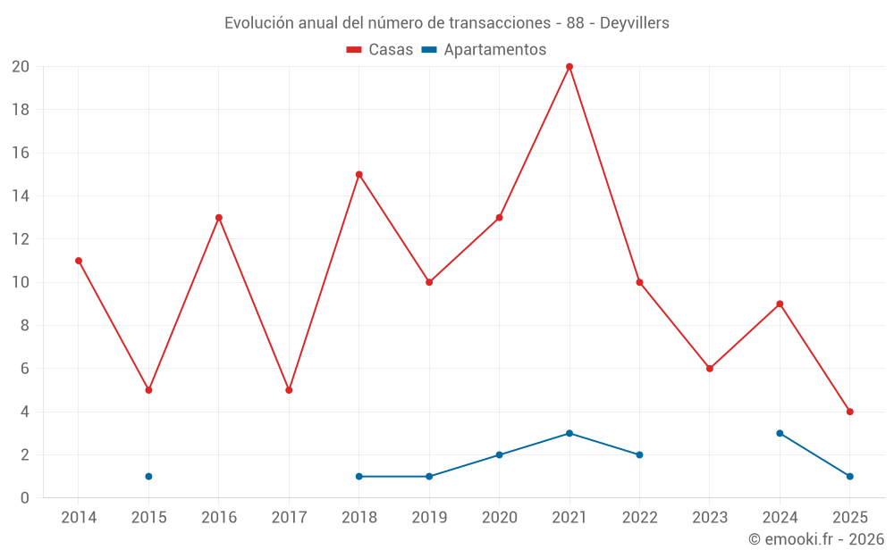 Evolución anual del número de transacciones - 88 - Deyvillers