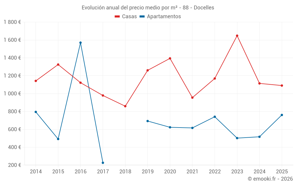 Evolución anual del precio medio por m² - 88 - Docelles