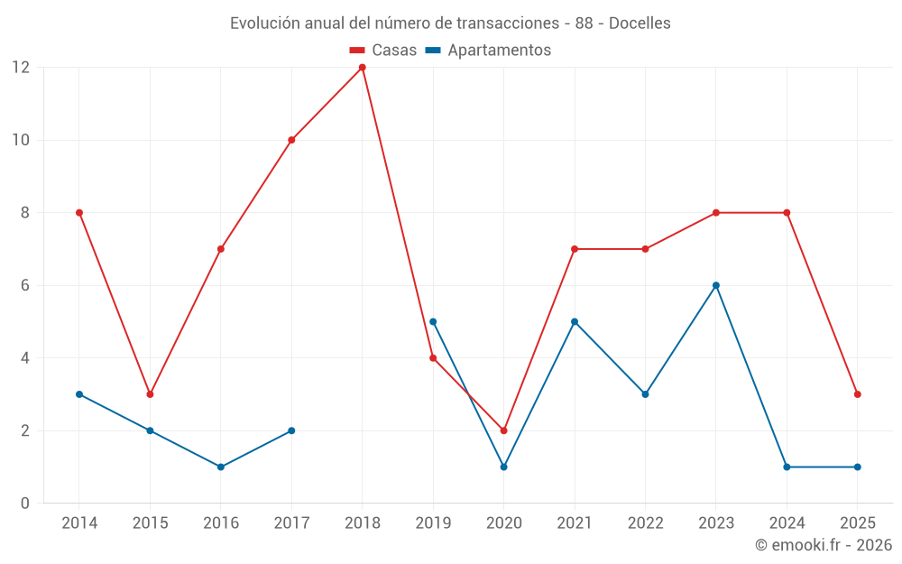 Evolución anual del número de transacciones - 88 - Docelles