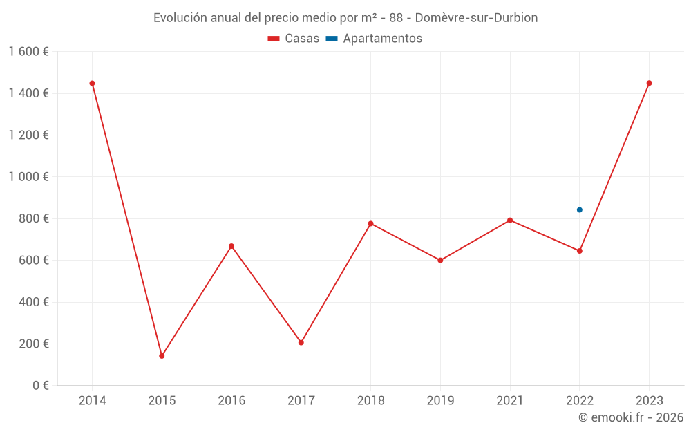 Evolución anual del precio medio por m² - 88 - Domèvre-sur-Durbion
