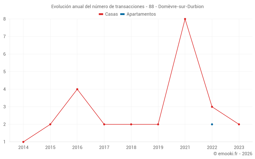 Evolución anual del número de transacciones - 88 - Domèvre-sur-Durbion
