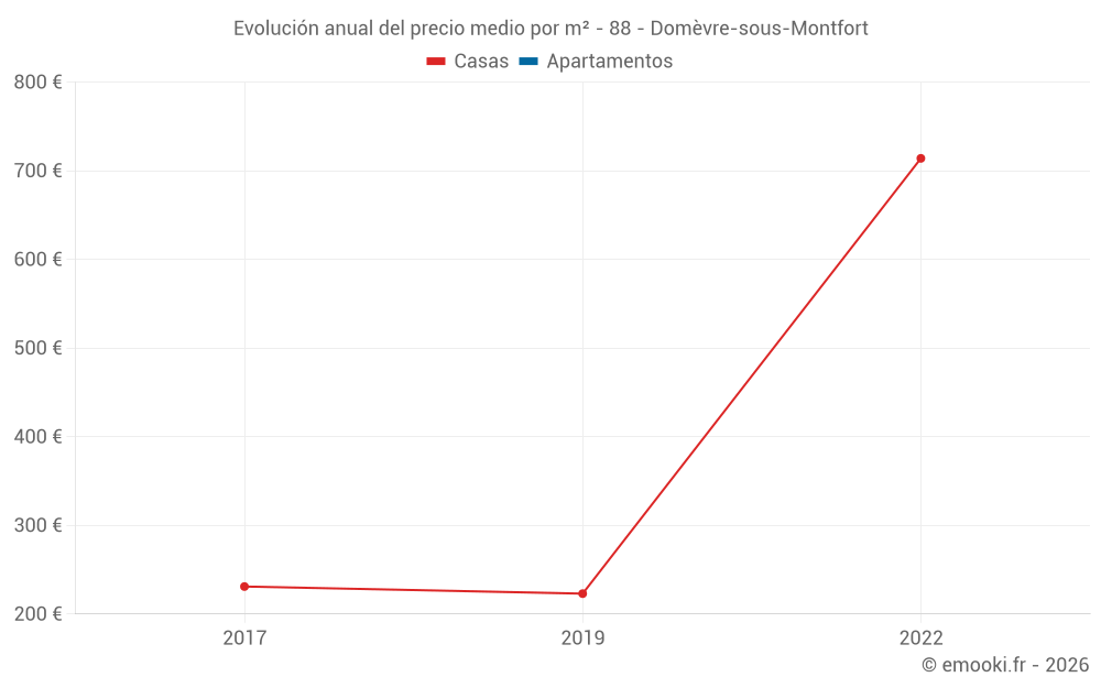 Evolución anual del precio medio por m² - 88 - Domèvre-sous-Montfort