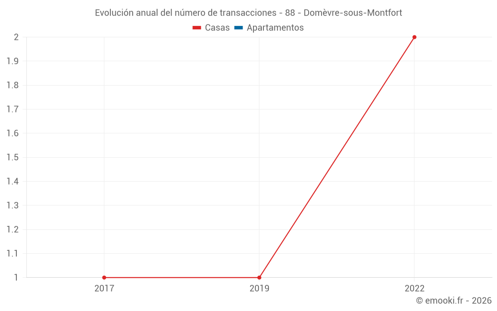 Evolución anual del número de transacciones - 88 - Domèvre-sous-Montfort