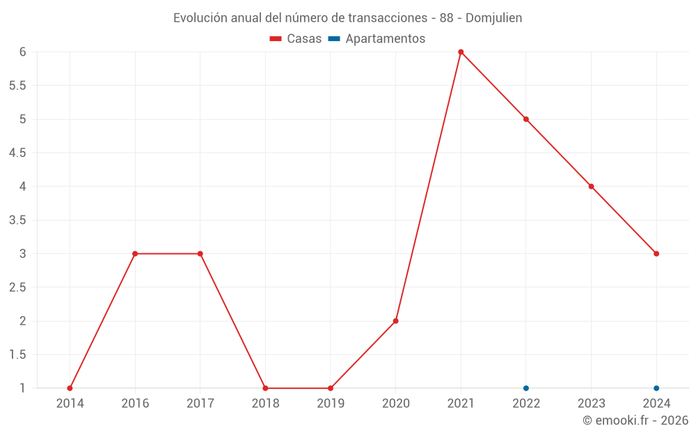 Evolución anual del número de transacciones - 88 - Domjulien