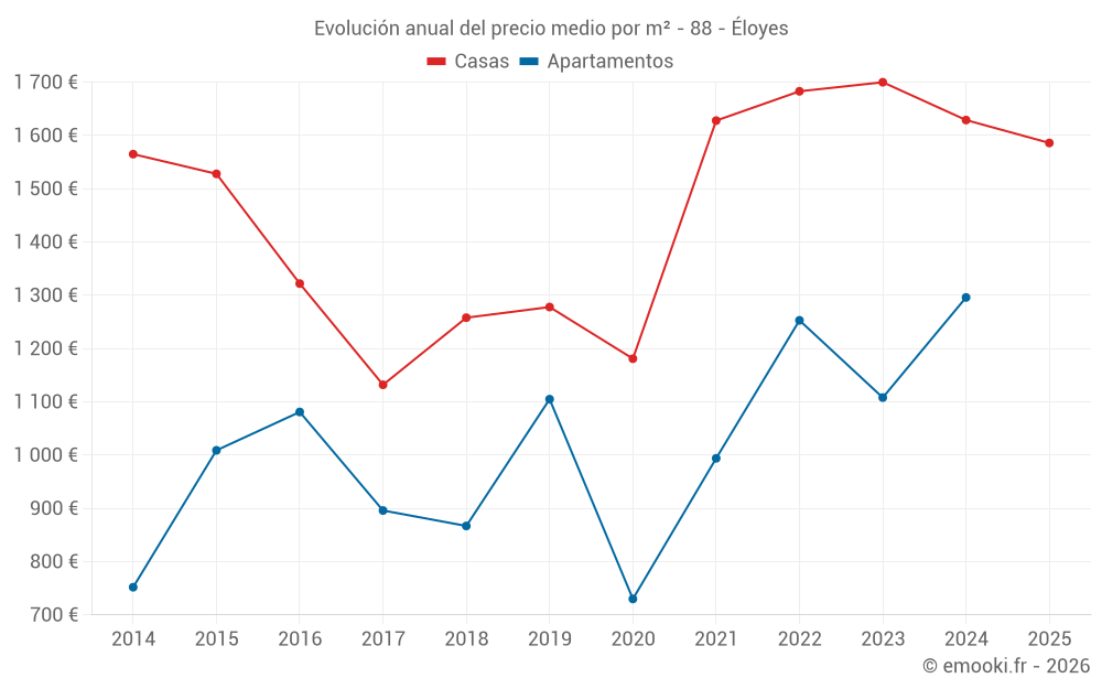 Evolución anual del precio medio por m² - 88 - Éloyes