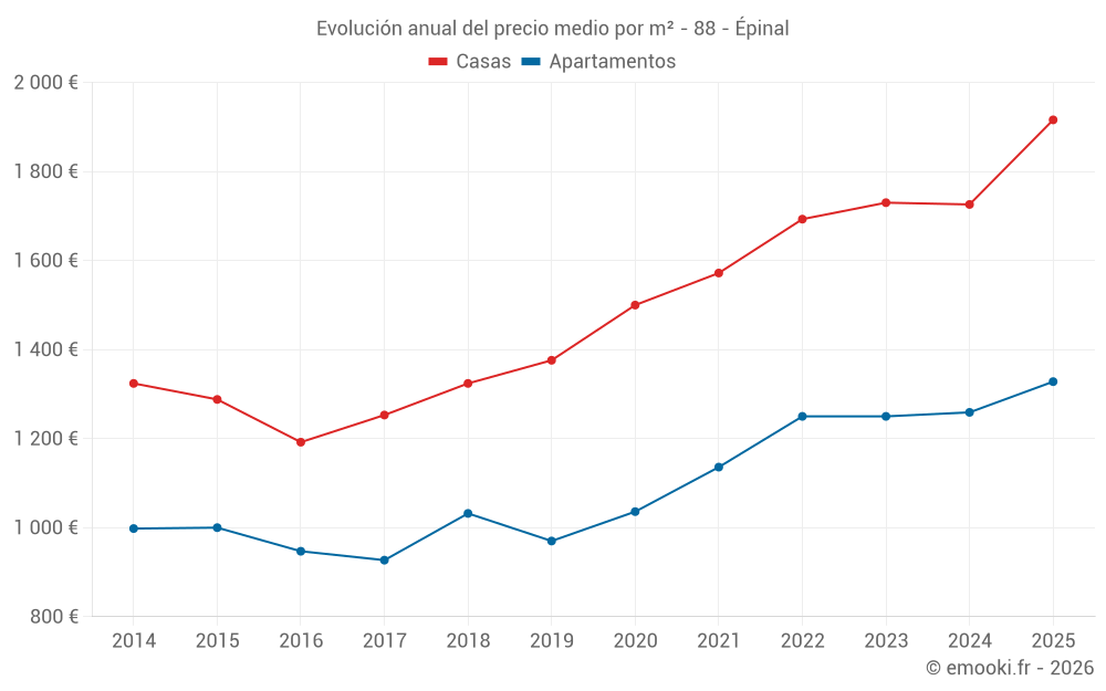 Evolución anual del precio medio por m² - 88 - Épinal