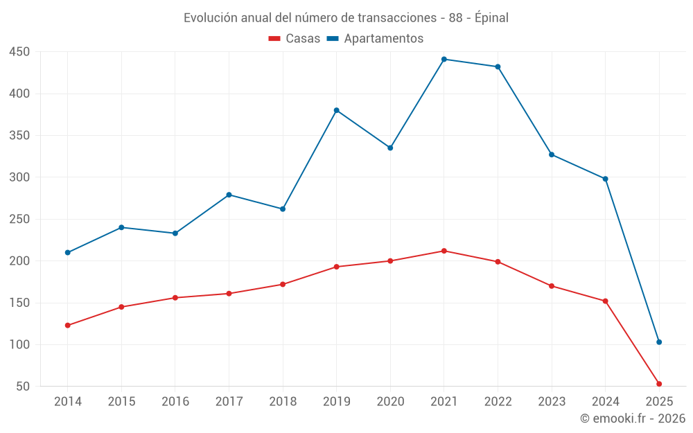 Evolución anual del número de transacciones - 88 - Épinal