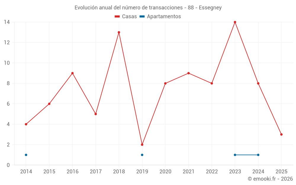 Evolución anual del número de transacciones - 88 - Essegney