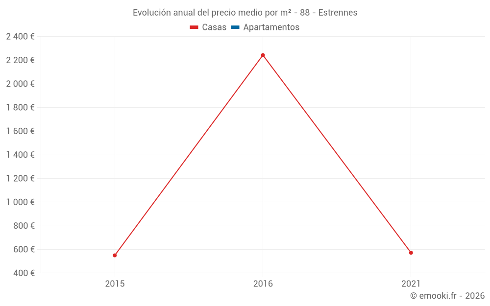Evolución anual del precio medio por m² - 88 - Estrennes