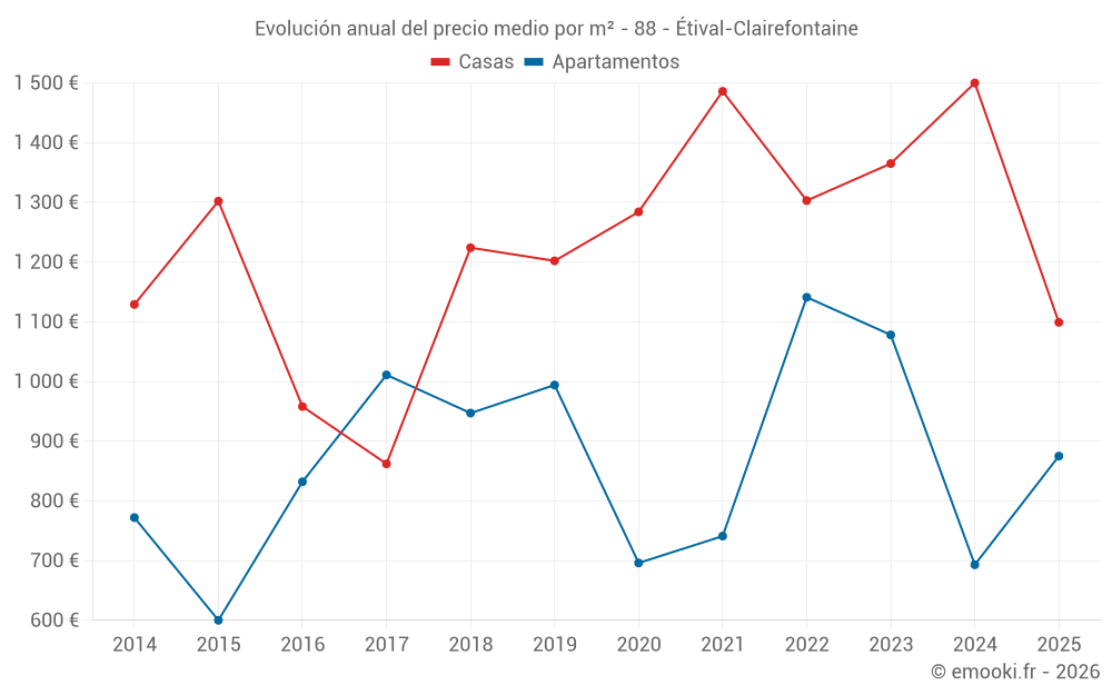 Evolución anual del precio medio por m² - 88 - Étival-Clairefontaine