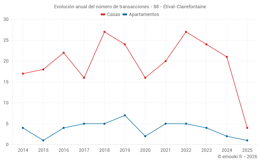 Evolución anual del número de transacciones - 88 - Étival-Clairefontaine