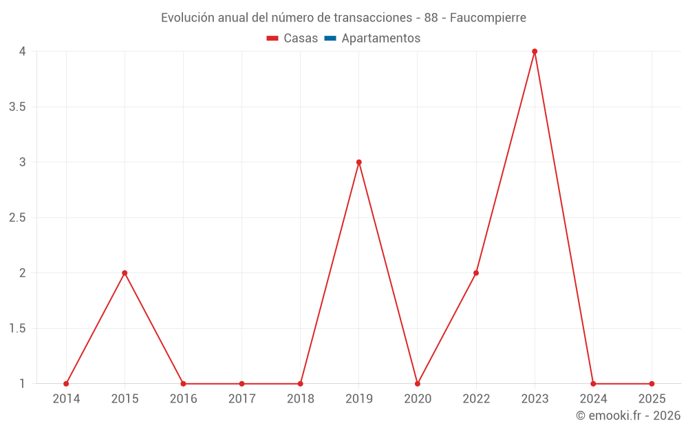 Evolución anual del número de transacciones - 88 - Faucompierre